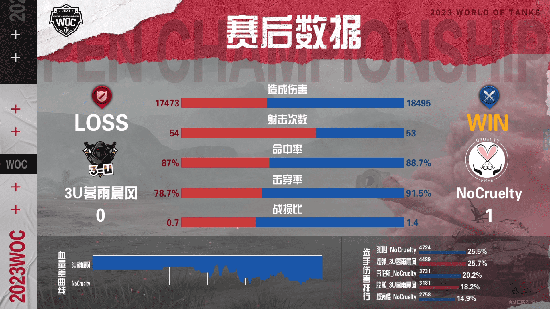 坦克世界公开赛淘汰赛:鏖战7局NoCruelty战胜3U暮雨晨风!