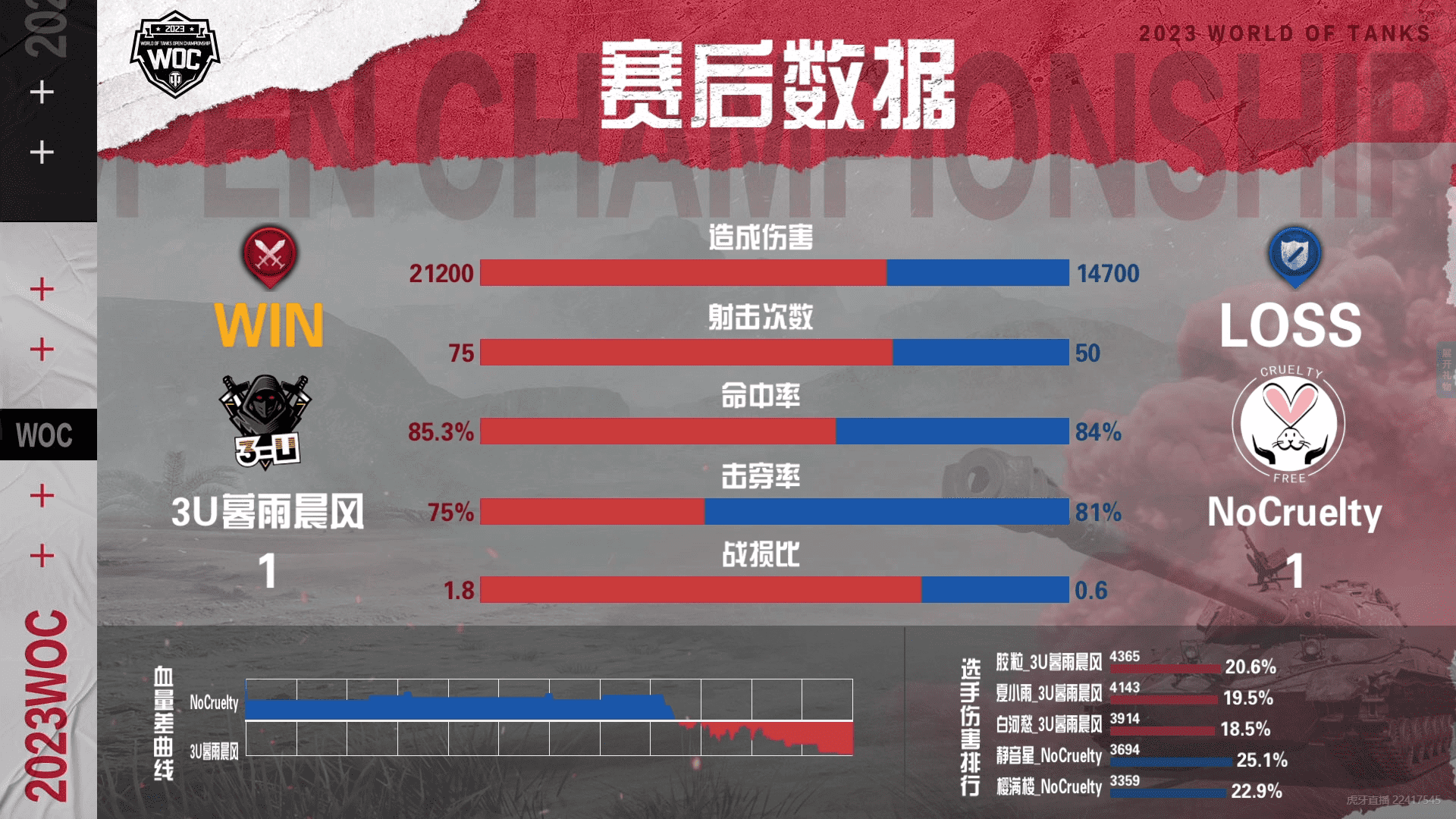 坦克世界公开赛淘汰赛:鏖战7局NoCruelty战胜3U暮雨晨风!