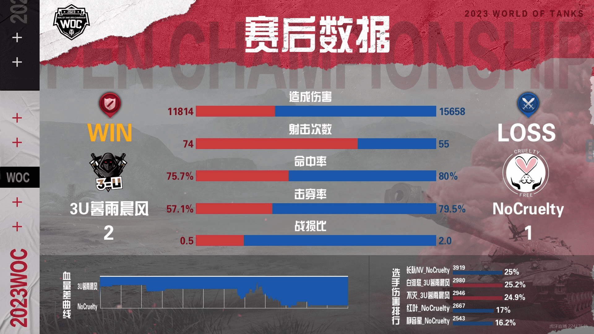 坦克世界公开赛淘汰赛:鏖战7局NoCruelty战胜3U暮雨晨风!