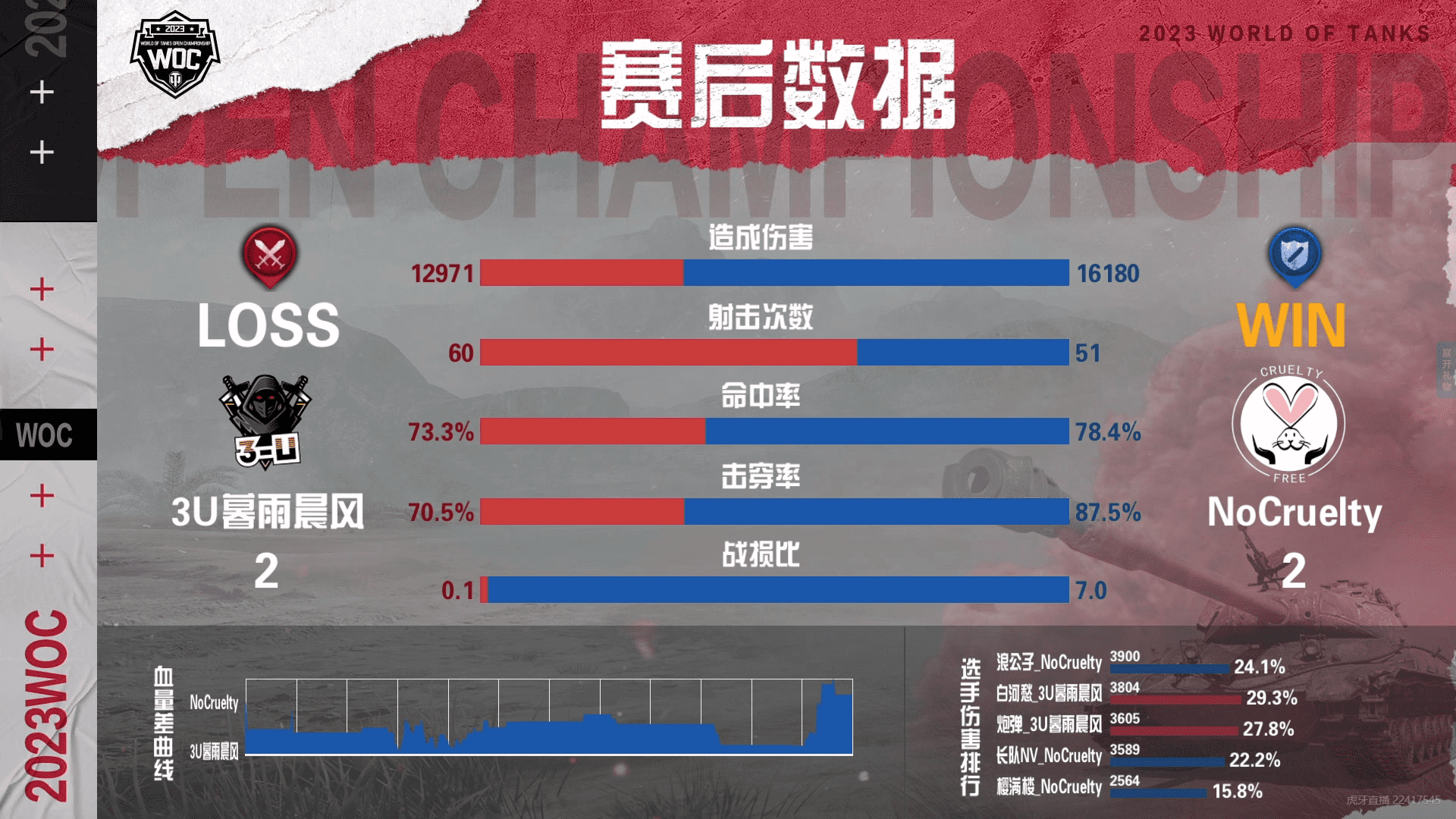 坦克世界公开赛淘汰赛:鏖战7局NoCruelty战胜3U暮雨晨风!