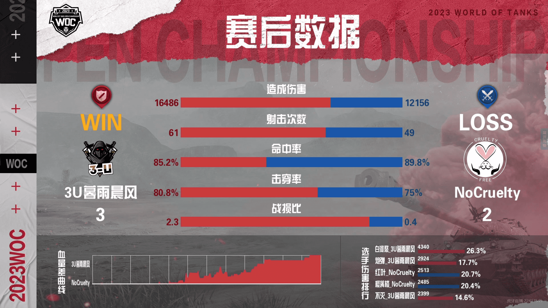 坦克世界公开赛淘汰赛:鏖战7局NoCruelty战胜3U暮雨晨风!
