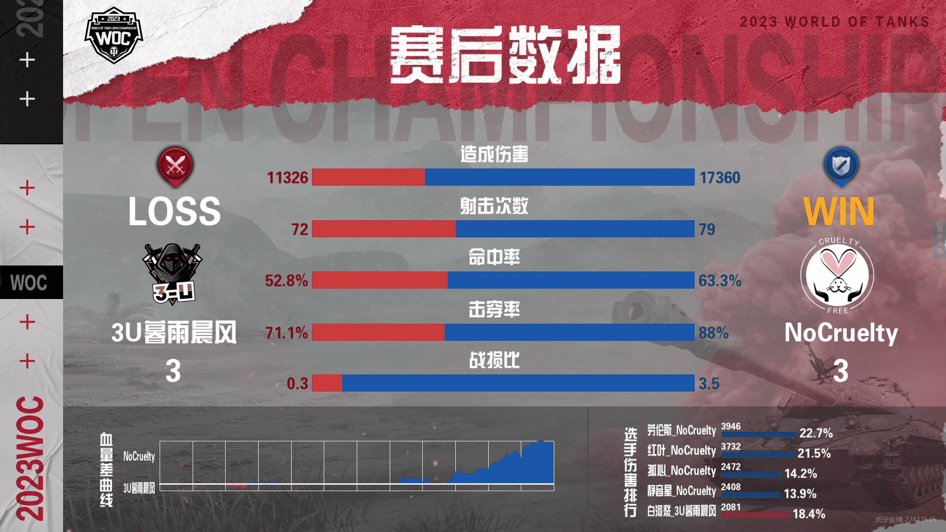 坦克世界公开赛淘汰赛:鏖战7局NoCruelty战胜3U暮雨晨风!
