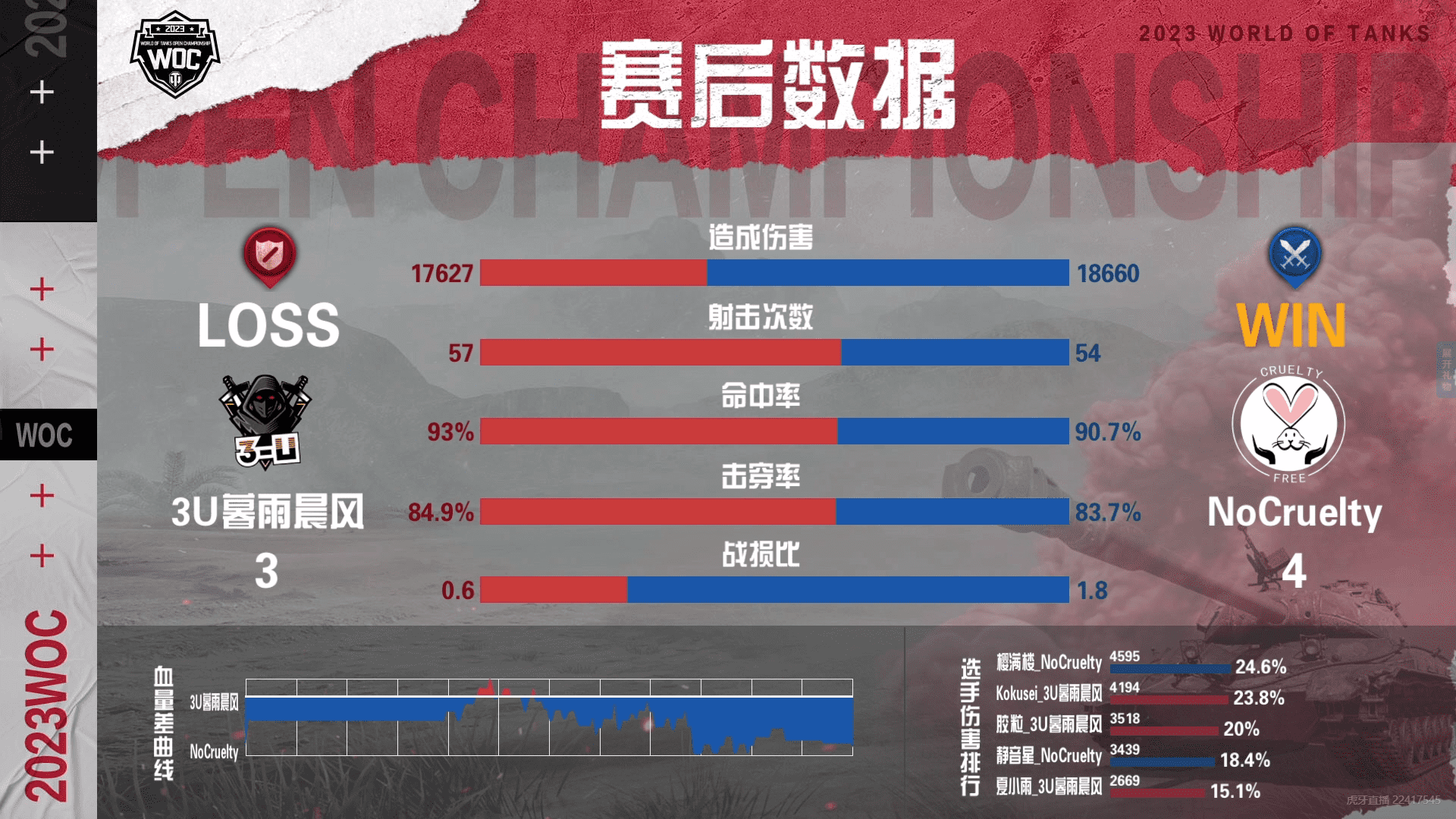 坦克世界公开赛淘汰赛:鏖战7局NoCruelty战胜3U暮雨晨风!