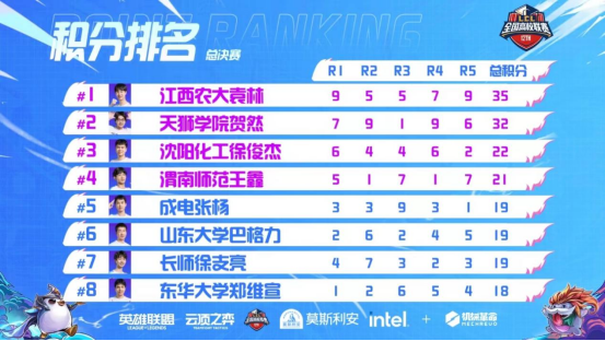 江西农大袁林斩获LCL云顶之弈冠军