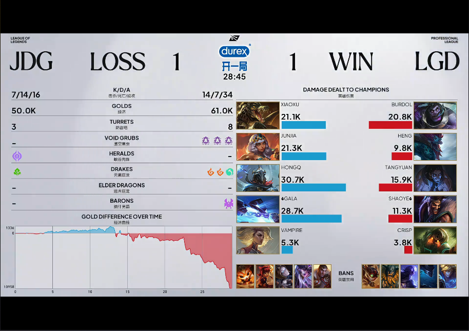 [战报] 卡莎奠定决胜基石 JDG拒绝让一追二战胜LGD