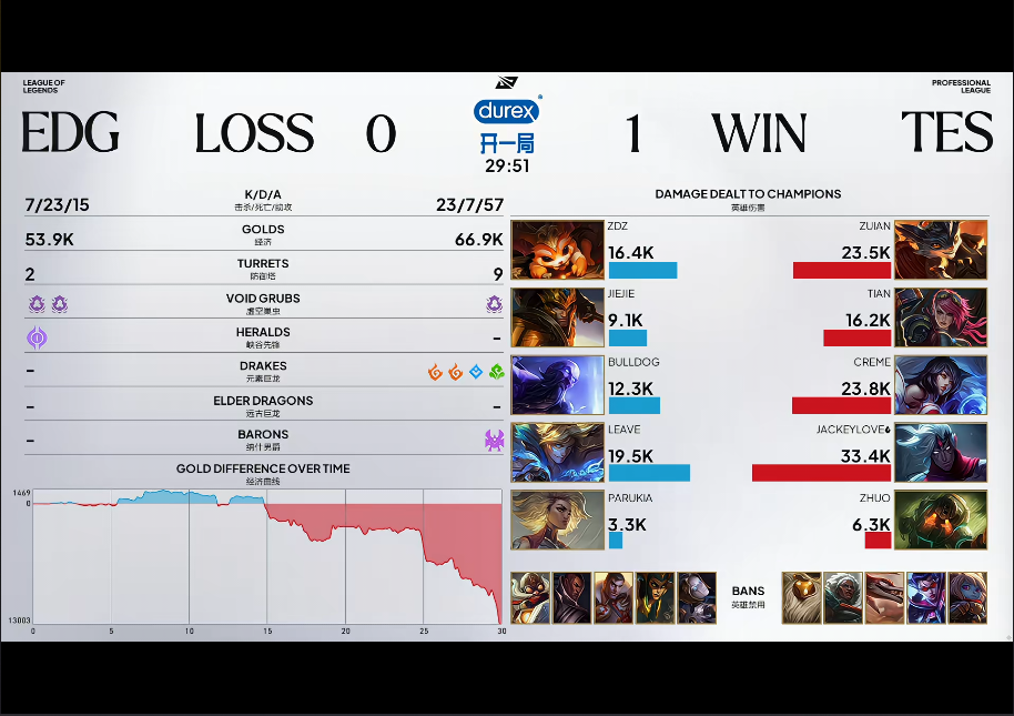 [战报] 灵性运营一波翻盘 TES连下两城战胜EDG