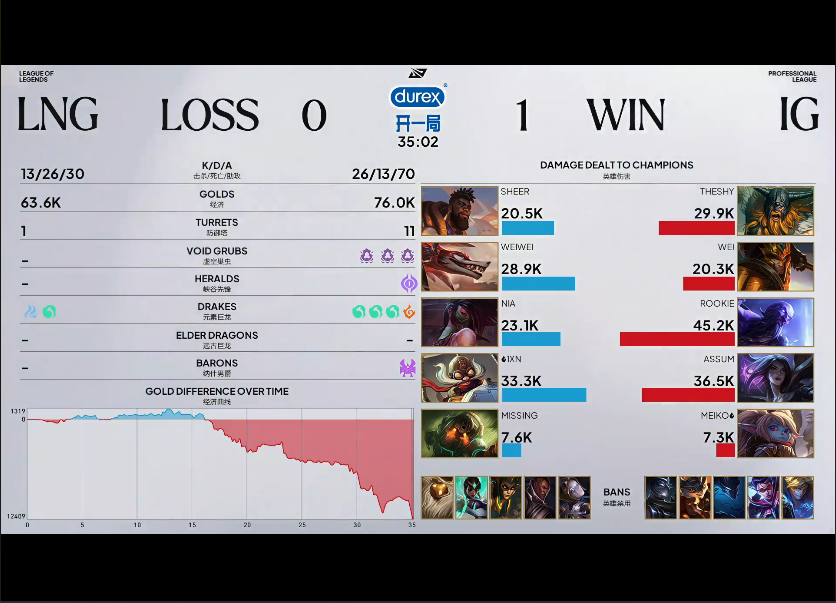 [战报] 毫无难度的零封碾压 IG 2-0 LNG收获关键一胜