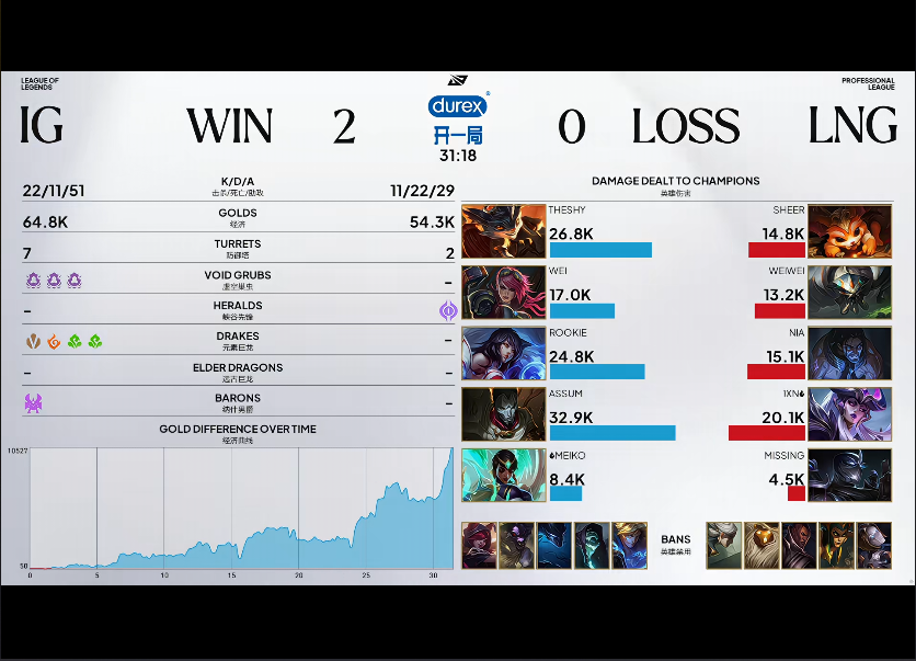 [战报] 毫无难度的零封碾压 IG 2-0 LNG收获关键一胜