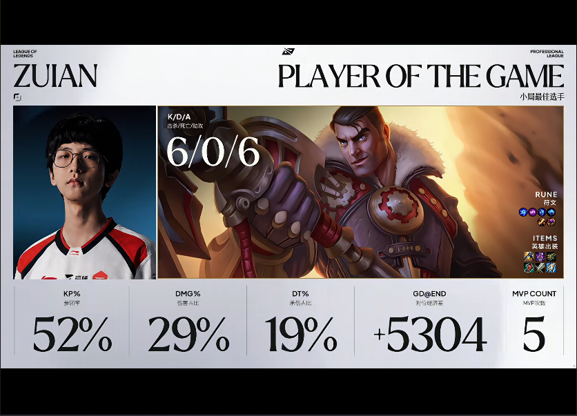 [战报] 上半区起势反哺队友 TES零封碾压TT再取得连胜