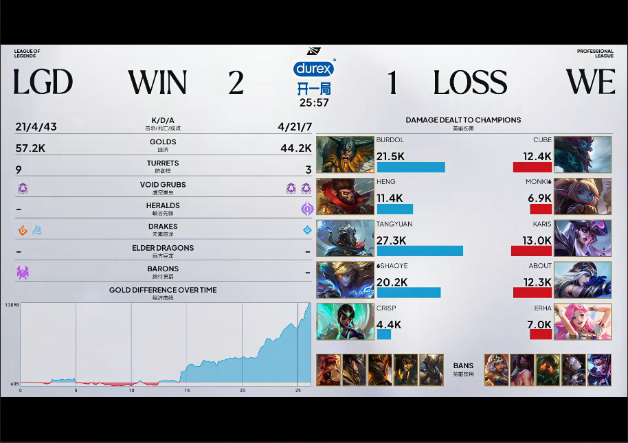 [战报] 还以颜色二连速通 LGD末局纯粹碾压WE取胜
