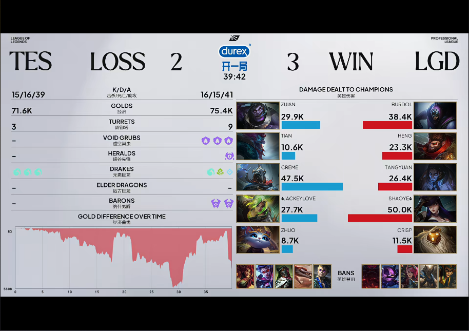 [战报] 泽丽翻山痛失好局 LGD拒绝让二追三掀翻TES