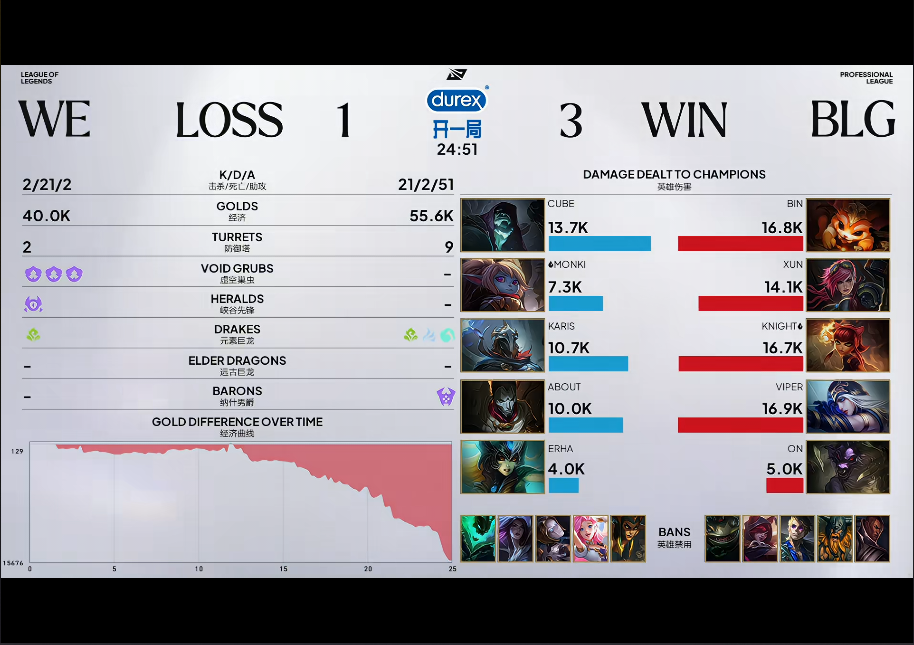 [战报] 三把轻松碾压绅士横扫 BLG3-1WE再进一步