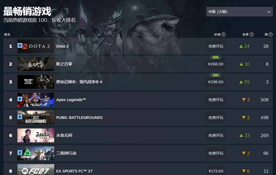 V社修改DOTA2新箱子可赠送,DOTA2登上STEAM双榜第一